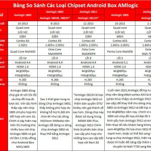 Tìm hiểu chipset Amlogic S905 và S912 dành cho Android TV Box