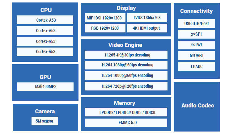 Tìm hiểu về dòng chip xử lý Android TV Box Allwinner